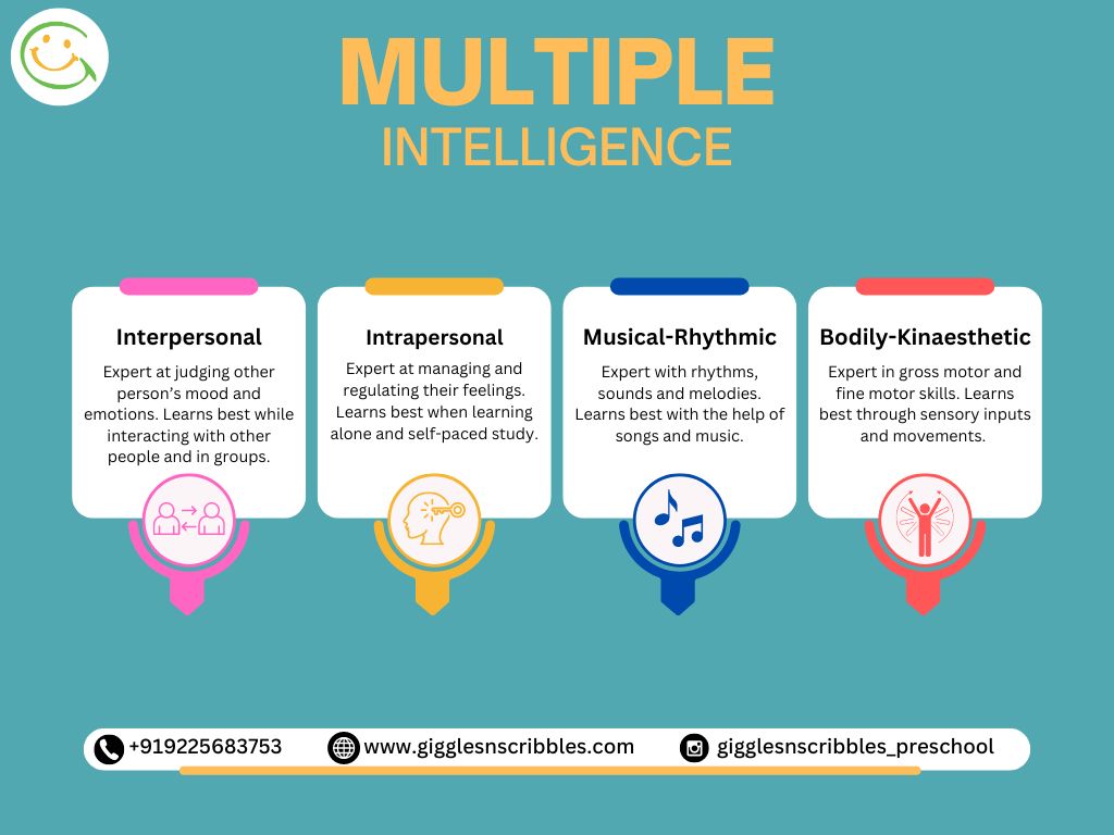 A chart showing four multiple intelligences - interpersonal, intrapersonal, musical-rhythmic and bodily-kinaesthetic